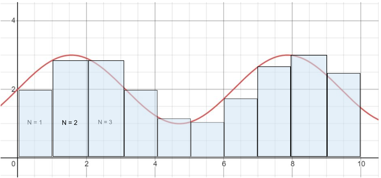 Sine Bar and Line Graph